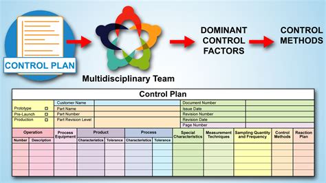 Process Control Plan