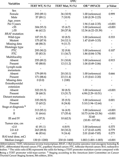 Associations Between TERT Mutation Status And Clinicopathological