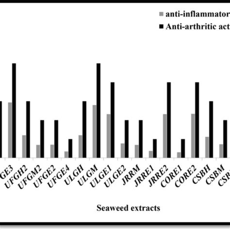 In Vitro Anti Inflammatory And Anti Arthritic Activities Of The