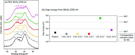 X Ray Photoelectron Spectroscopy Results Of Mn 3s A Pes Spectra Of