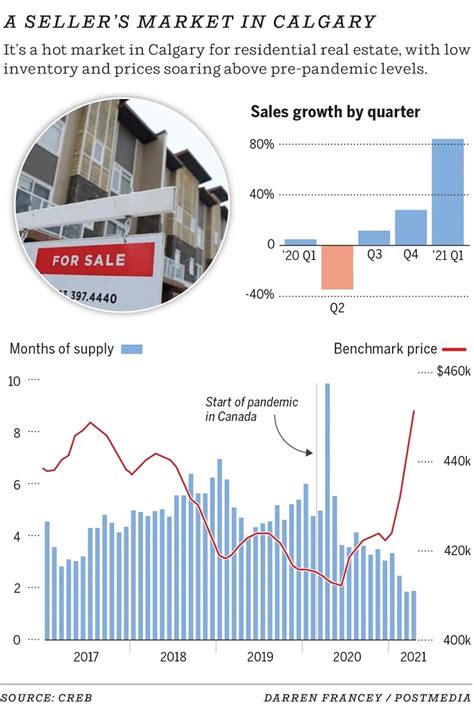 Calgary Real Estate Market Housing Market Report Home Prices