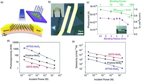 A Review Of Molybdenum Disulfide Mos 2 Based Photodetectors From