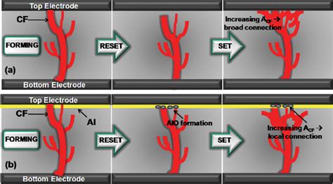 Illustration Of The Resistive Switching Mechanism Without An AlO X A