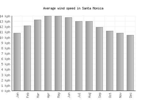 Santa Monica Weather averages & monthly Temperatures | United States ...