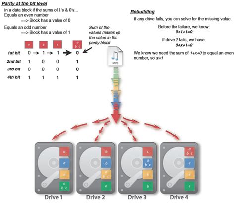 RAID 5 (RAID Stripe with Parity/Data Redundancy)