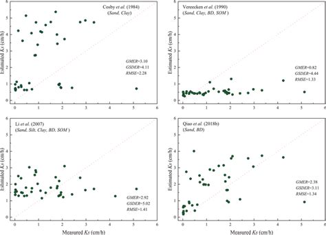 Measured And Estimated Saturated Hydraulic Conductivity Values Ks