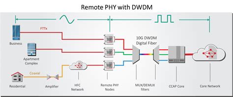 Remote PHY A New Architecture For Fixed Access Networks