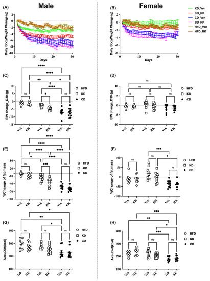 Nutrients Free Full Text Sex Specific Effects On Total Body Fat Gain With 4 Week Daily