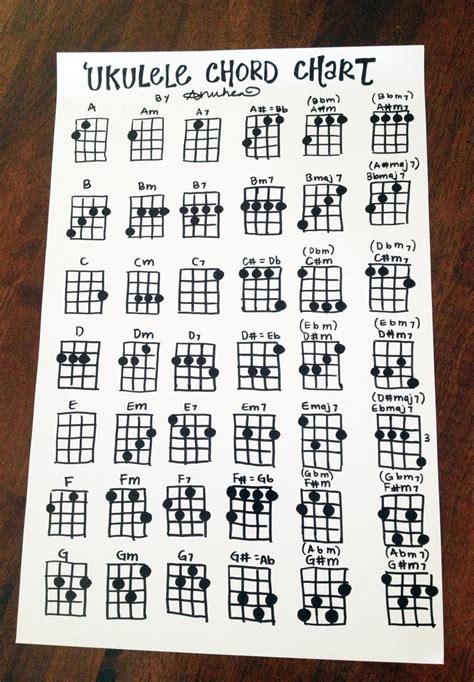 Ukulele Chord Finger Chart