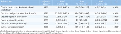 Prevalence Of Tobacco Use By Sex Gyts Tunisia 2017 Download