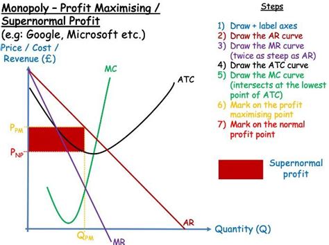 A Level Economics Monopoly And Monopoly Power Teaching Resources