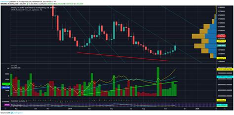 Brian Beamish On Twitter Xlm Stellar Weekly Bullish Divergences In