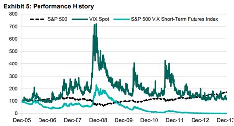 Uvxy What Is It And Is It Worth The Risk Projectfinance