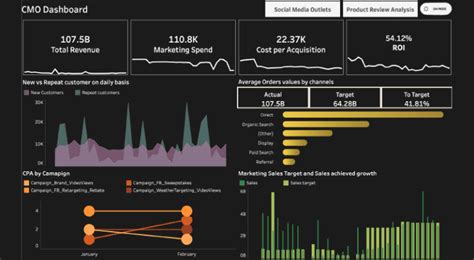 Top 17 Tableau Dashboard Examples For Enhanced Business Decisions ...