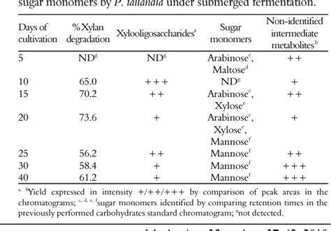 Table From Production Of Xylooligosaccharides From Enzymatic