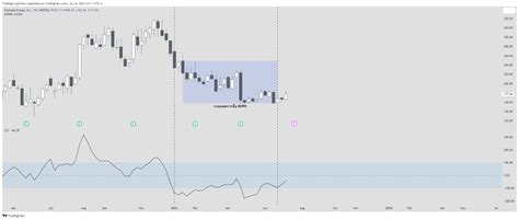 Nasdaq Enph Chart Image By Tradingcryptoview Tradingview