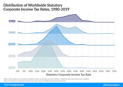 Corporate Tax Rates Around The World 2019 American Incentive Advisors