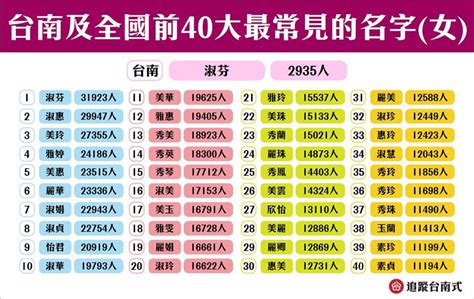 全國「姓名榜」整理 這姓氏全台剩1人！網驚：要滅亡了？ │ 女孩要幹嘛