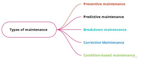 Types Of Maintenance Grow Mechanical