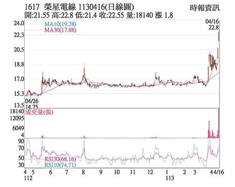 熱門股－榮星 突破短期均線反壓 證券．權證 工商時報