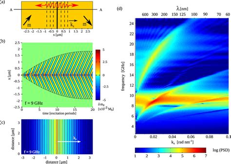 Schematic Illustration Of Spin Wave Emission From An Infinitely Long