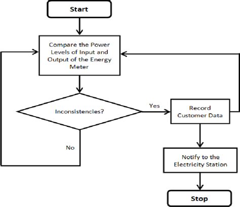 Figure 2 From Energy Theft Detection And Controlling System Model Using Wireless Communication