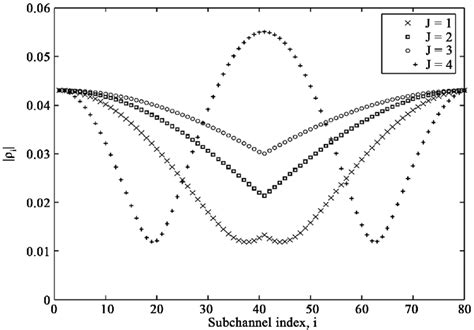 Frequency Response As Received By Symbol Based And Oversampled Ofdm