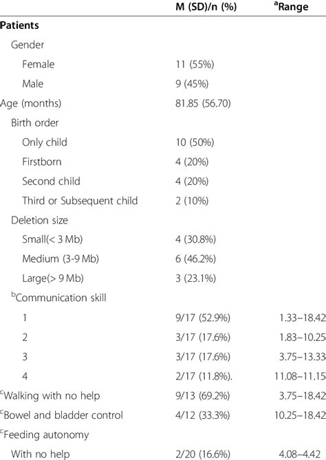 Sociodemographic And Clinical Characteristics Of The Patient Sample