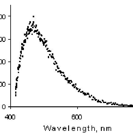 Chemiluminescence spectrum of luminol induced by excited plutonyl PuO 2 ... 