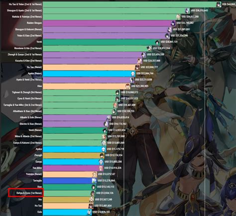 Genshin Banner Sales Chart