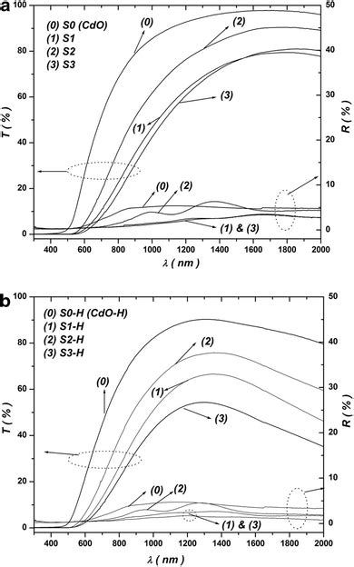 A Transmittance T λ And Reflectance R λ Spectra Of Pristine And Download Scientific Diagram