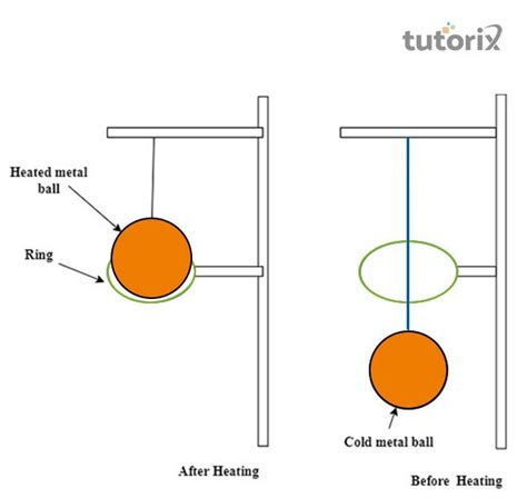 Thermal Expansion of Solids