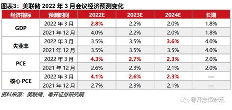 美国流动性盛宴结束 2022年3月美联储议息会议点评 美联储 新浪财经 新浪网