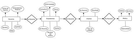 Diagrama Entidad Relación Hospital Mi sitio