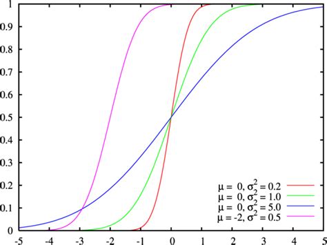 normal distribution simple english wikipedia   encyclopedia