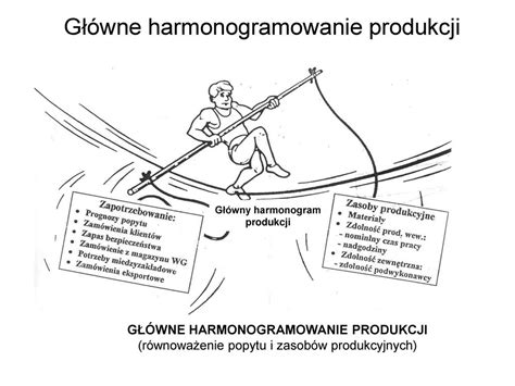 G Wne Harmongramowanie Produkcji Planowanie Produkcji Wyrob W