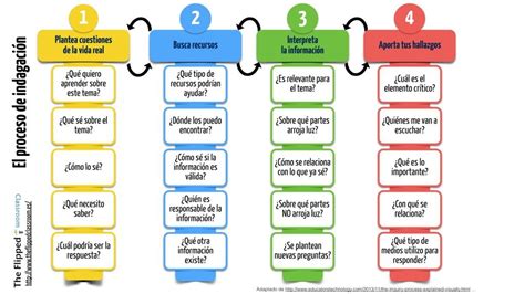 Cu Les Pueden Ser Las Preguntas Clave En Un Proceso De Indagaci N