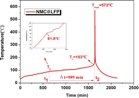 Top Charge Discharge Curves For Nmc Lfp And Nmc Lfp Composite