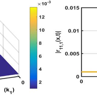 Spatiotemporal plot evolution equation (82) of the W-bright optical ... 