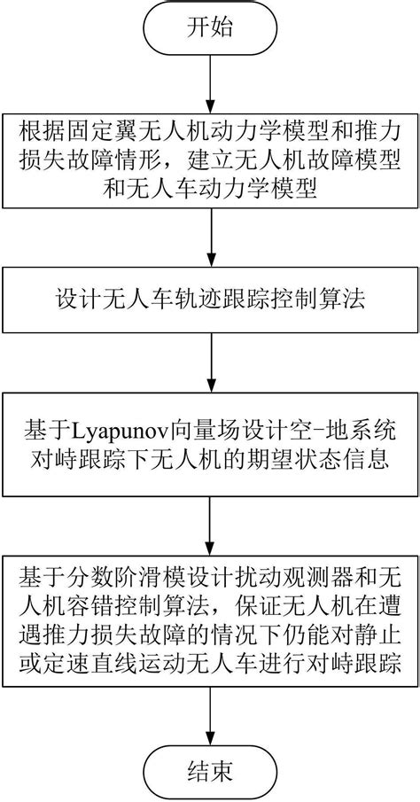 一种面向无人车对峙跟踪的固定翼无人机容错控制方法