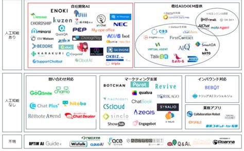 【2022年7月】aiチャットボット85社をカオスマップで徹底比較！15種類の機能に分けて性能を定量評価しました Sai Chatブログ