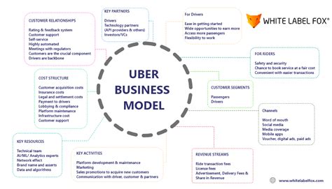 Uber Business Model Canvas - How Uber Works & Make Money?