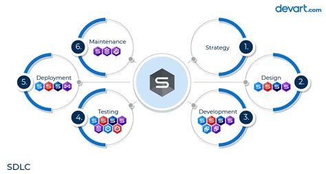 Software Development Life Cycle Sdlc Phases And Models