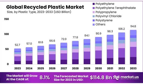 Recycled Plastics Market Size Share Cagr Of