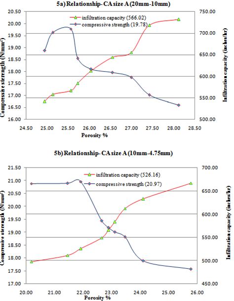 Relationship Between Compressive Strength Porosity And Infiltration