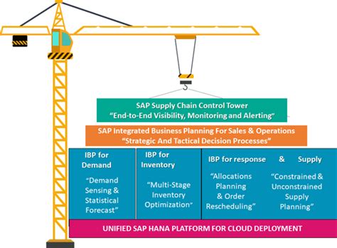 Sap Integrated Business Planning Ibp Implementation L Valtitude