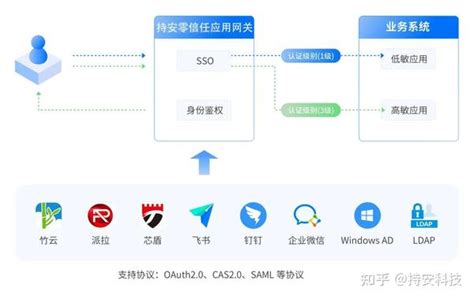 持安零信任平台，攻防演练中的叠buff神器 知乎