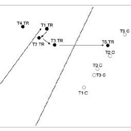 Two Dimensional Mds Ordination Plot Of Similarities Between Species