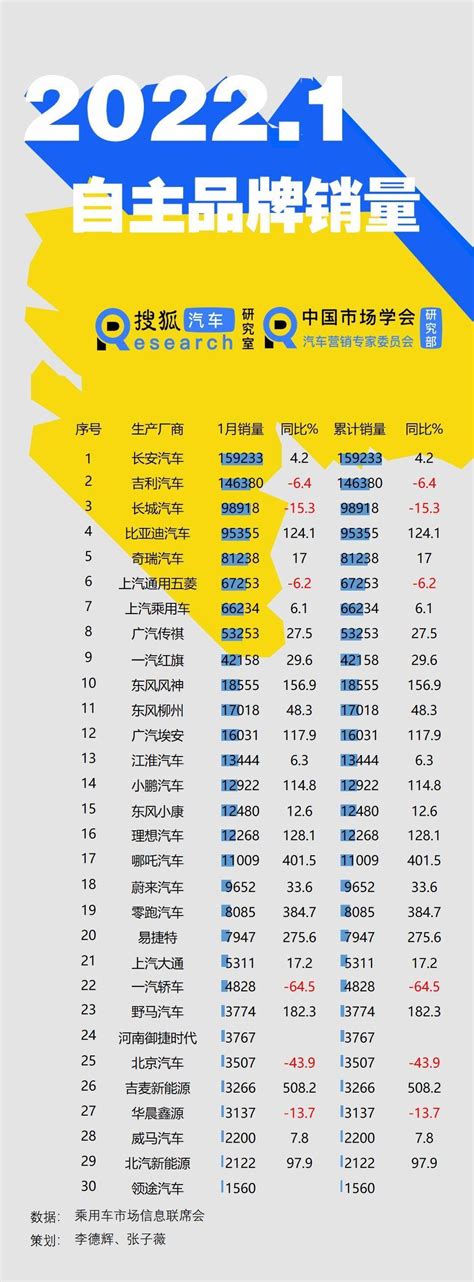 1月自主品牌批发销量排行：长安超吉利、长城夺冠 一汽轿车北汽大比例下降搜狐汽车搜狐网