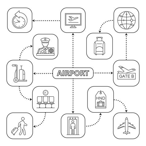 mapa mental de serviço de aeroporto ícones lineares avião